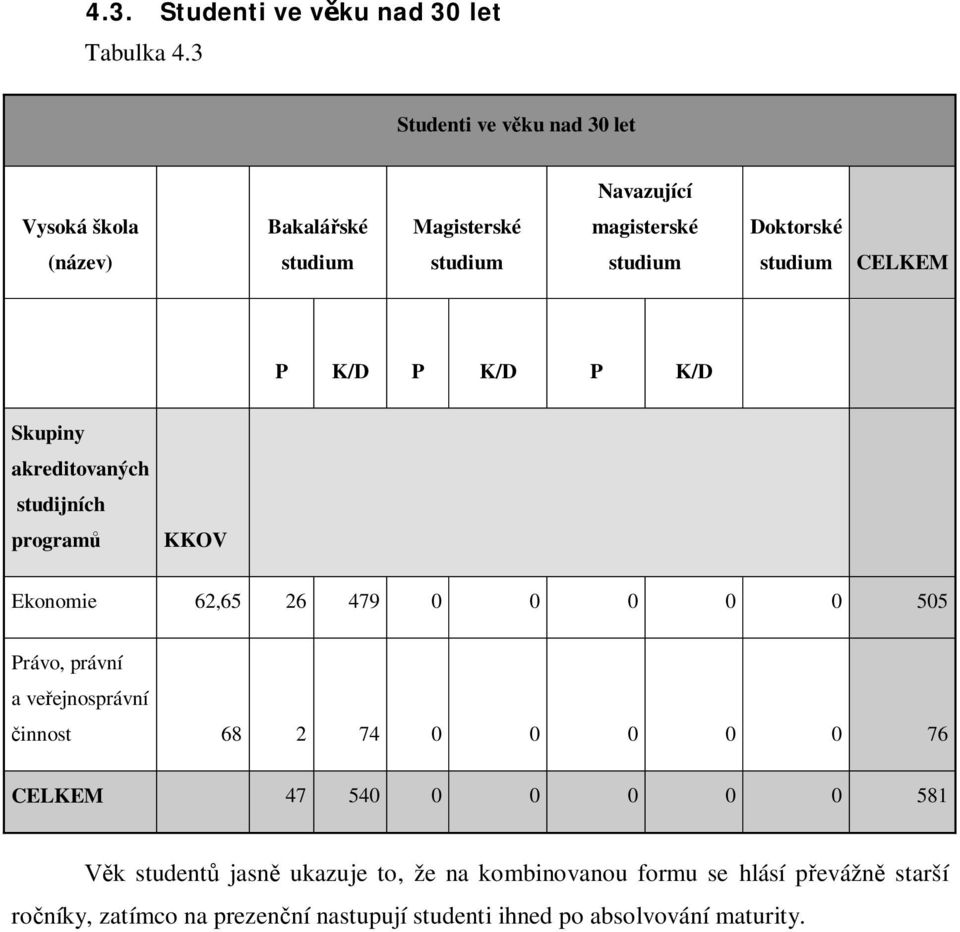 studium CELKEM P K/D P K/D P K/D Skupiny akreditovaných studijních program KKOV Ekonomie 62,65 26 479 0 0 0 0 0 505 Právo, právní a