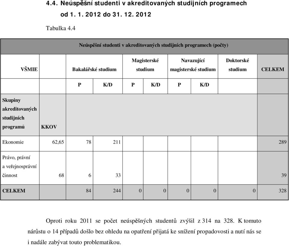 CELKEM P K/D P K/D P K/D Skupiny akreditovaných studijních program KKOV Ekonomie 62,65 78 211 289 Právo, právní a ve ejnosprávní innost 68 6 33 39 CELKEM 84 244