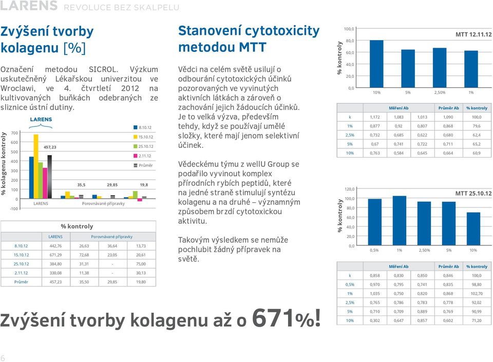 12 Průměr LARENS 457,23 LARENS 442,76 671,29 384,80 330,08 457,23 % kontroly 35,5 29,85 19,8 Porovnávané přípravky Porovnávané přípravky 26,63 36,64 72,68 23,05 31,31-11,38-35,50 29,85 8.10.12 15.10.12 25.