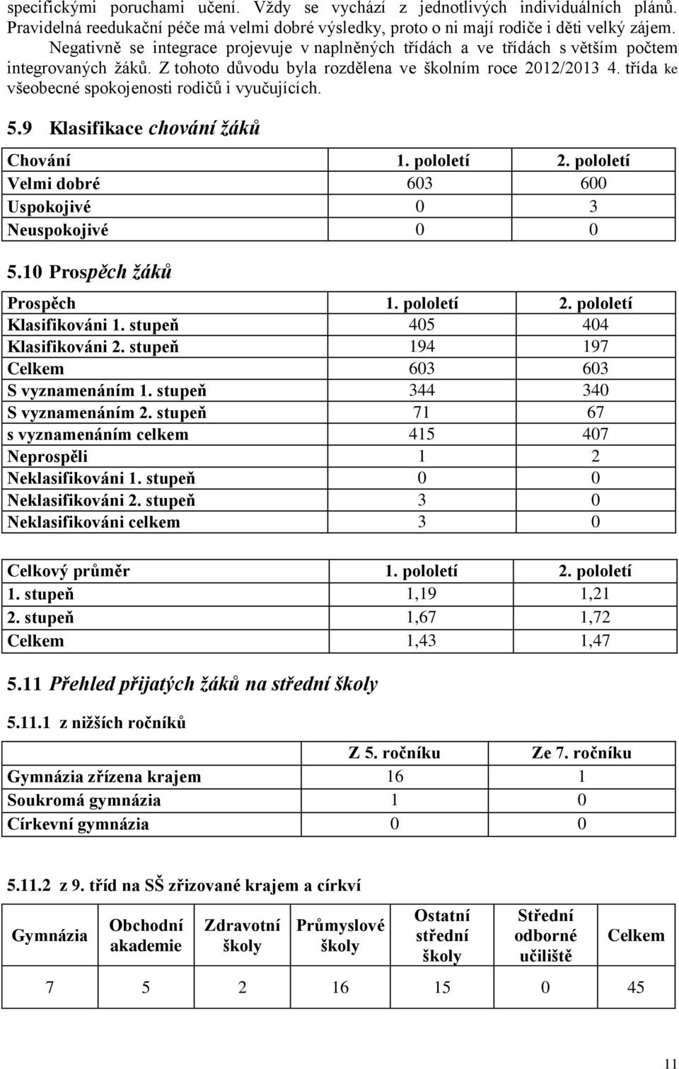 třída ke všeobecné spokojenosti rodičů i vyučujících. 5.9 Klasifikace chování žáků Chování 1. pololetí 2. pololetí Velmi dobré 603 600 Uspokojivé 0 3 Neuspokojivé 0 0 5.10 Prospěch žáků Prospěch 1.