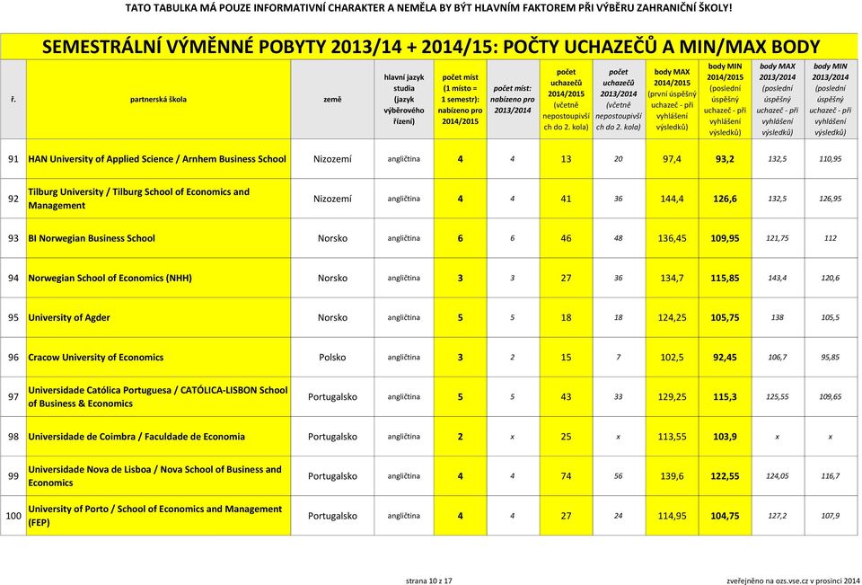 3 27 36 134,7 115,85 143,4 120,6 95 University of Agder Norsko angličtina 5 5 18 18 124,25 105,75 138 105,5 96 Cracow University of Economics Polsko angličtina 3 2 15 7 102,5 92,45 106,7 95,85 97