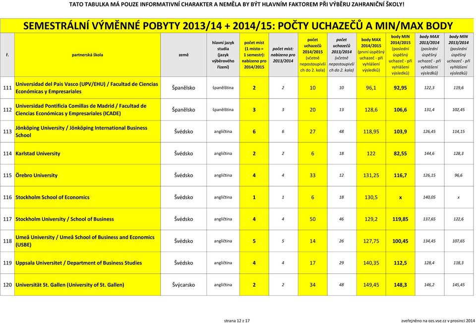 Švédsko angličtina 6 6 27 48 118,95 103,9 126,45 114,15 114 Karlstad University Švédsko angličtina 2 2 6 18 122 82,55 144,6 128,3 115 Örebro University Švédsko angličtina 4 4 33 12 131,25 116,7