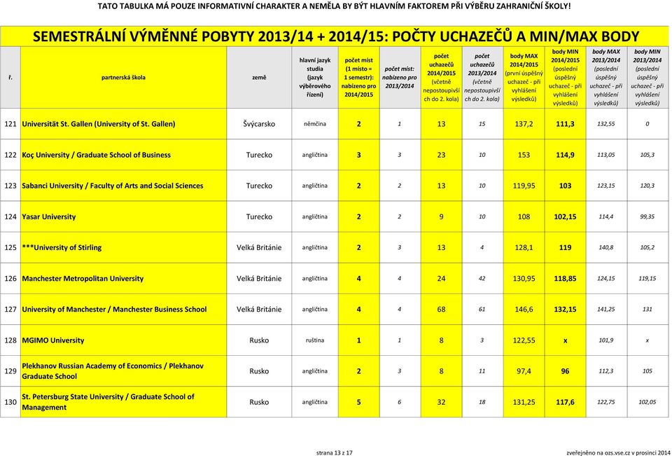 and Social Sciences Turecko angličtina 2 2 13 10 119,95 103 123,15 120,3 124 Yasar University Turecko angličtina 2 2 9 10 108 102,15 114,4 99,35 125 ***University of Stirling Velká Británie