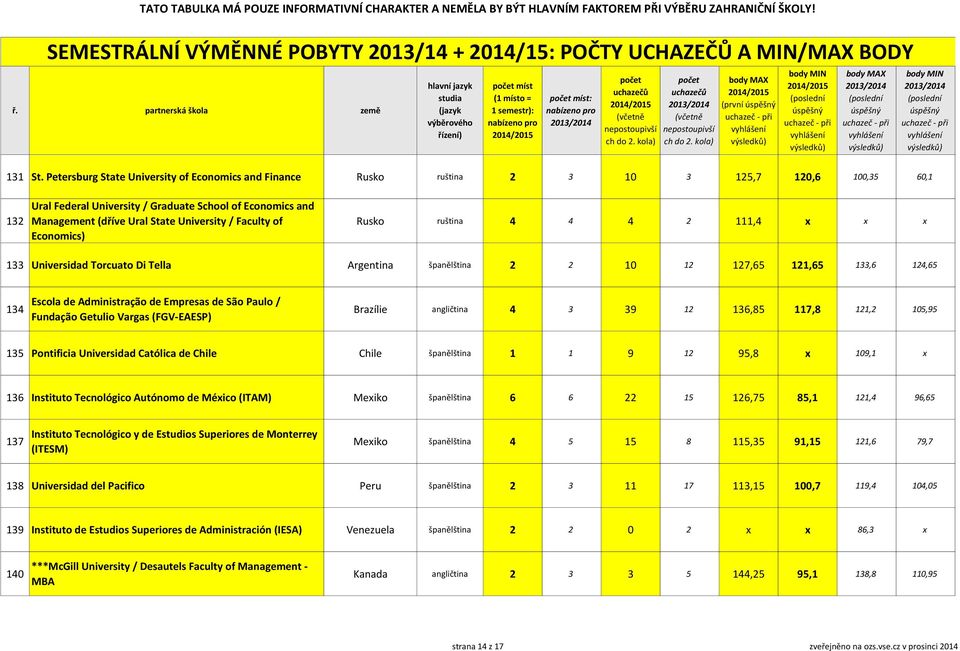 University / Faculty of Economics) Rusko ruština 4 4 4 2 111,4 x x x 133 Universidad Torcuato Di Tella Argentina španělština 2 2 10 12 127,65 121,65 133,6 124,65 134 Escola de Administração de