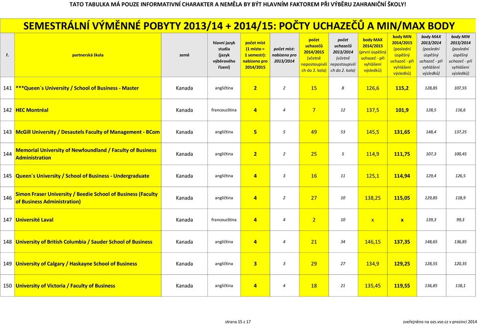 Kanada angličtina 2 2 25 5 114,9 111,75 107,3 100,45 145 Queen s University / School of Business - Undergraduate Kanada angličtina 4 3 16 11 125,1 114,94 129,4 126,5 146 Simon Fraser University /