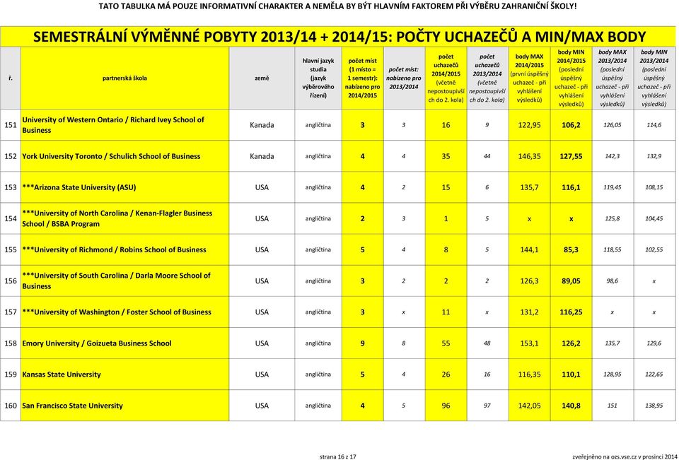 Business School / BSBA Program USA angličtina 2 3 1 5 x x 125,8 104,45 155 ***University of Richmond / Robins School of Business USA angličtina 5 4 8 5 144,1 85,3 118,55 102,55 156 ***University of