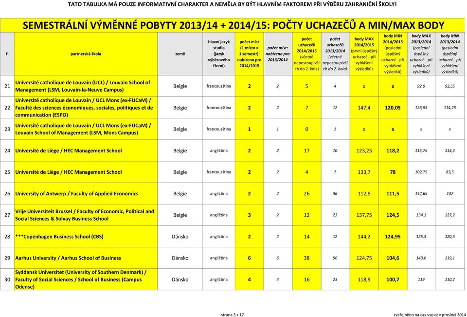 5 4 x x 92,9 92,55 Belgie francouzština 2 2 7 12 147,4 120,05 126,95 114,25 Belgie francouzština 1 1 0 1 x x x x 24 Université de Liège / HEC Management School Belgie angličtina 2 2 17 10 123,25