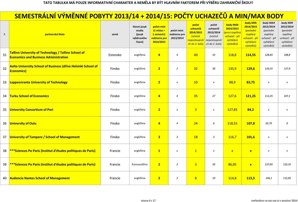 of Economics Finsko angličtina 4 4 35 27 127,6 121,25 113,25 107,1 35 University Consortium of Pori Finsko angličtina 2 x 3 x 127,85 84,2 x x 36 University of Oulu Finsko angličtina 4 4 24 6 118,55