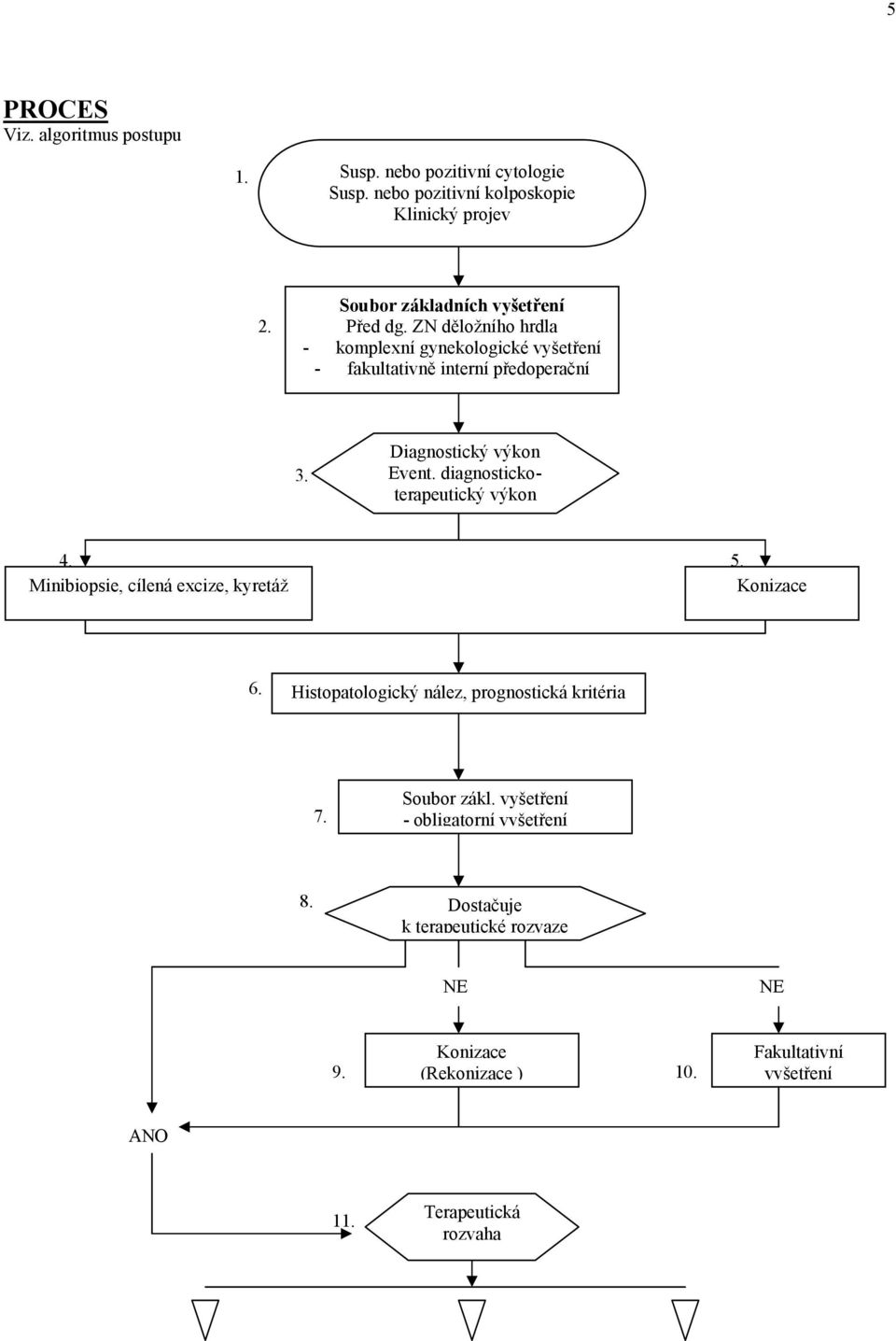 Diagnostický výkon Event. diagnostickoterapeutický výkon 4. 5. Minibiopsie, cílená excize, kyretáž Konizace 6.