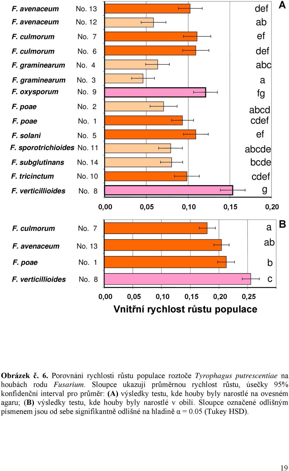 avenaceum No. 13 F. poae No. 1 F. verticillioides No. 8 a ab b c B 0,00 0,05 0,10 0,15 0,20 0,25 Vnitřní rychlost růstu populace Obrázek č. 6.