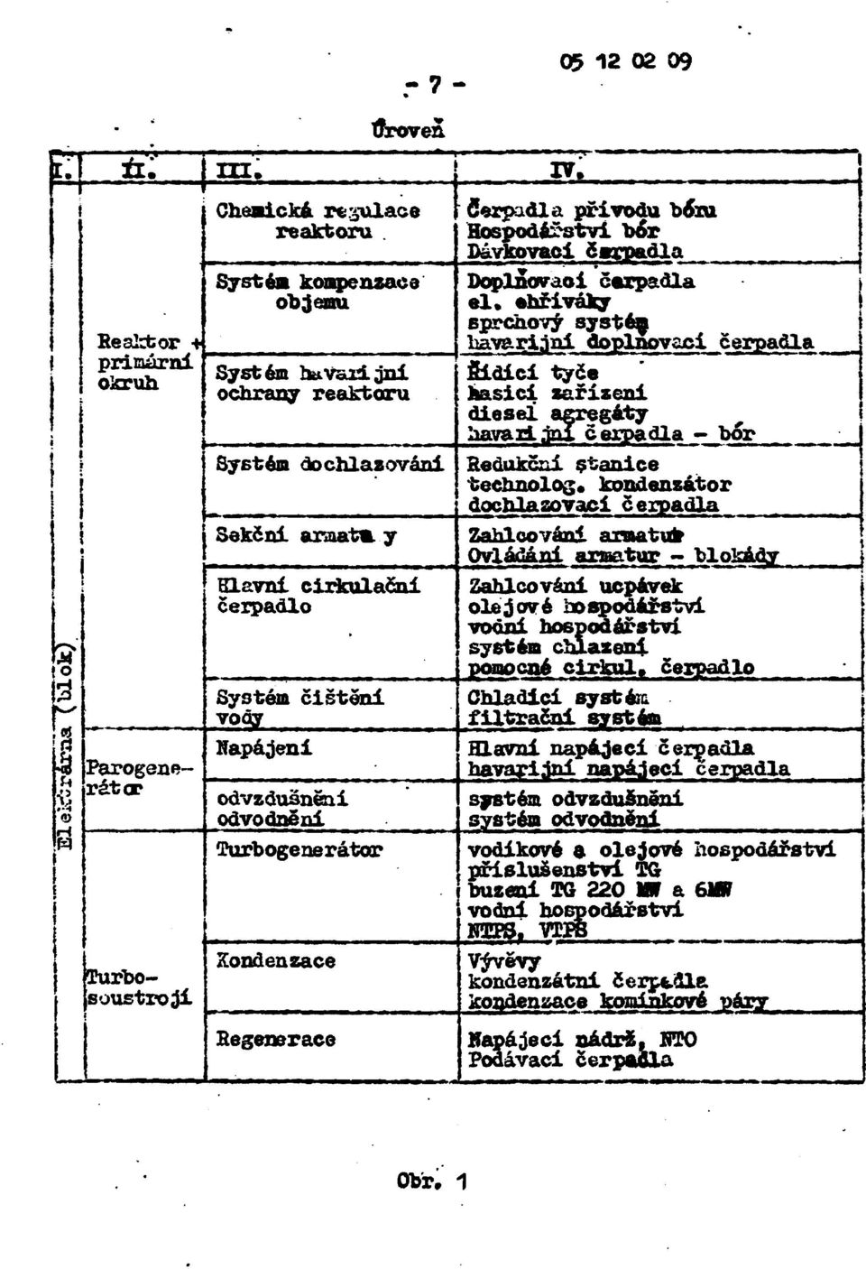 у Hlavni cirkulační čerpadlo Systém čištěni vody Napájeni odvzdusněhi odvodněni Turbogenerátor Kondenzace Regenerace IV» čerpadla přívodu bóru Hospodářství bér Dávkovači čerpadla Doplňovací čerpadla