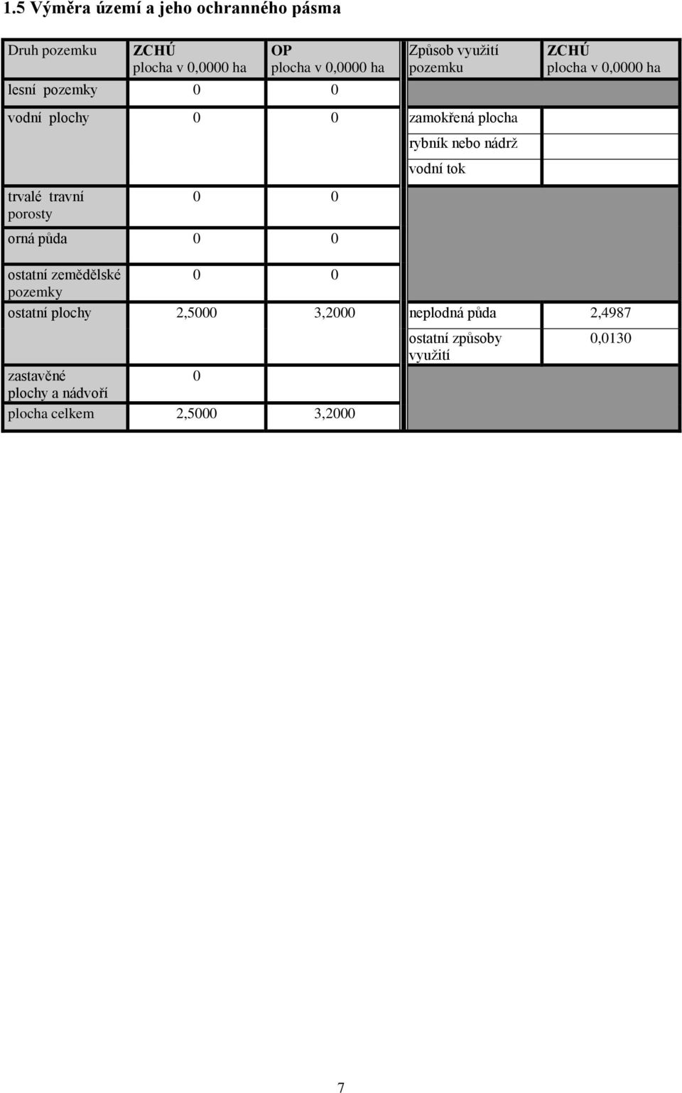 rybník nebo nádrž vodní tok ZCHÚ plocha v 0,0000 ha ostatní zemědělské 0 0 pozemky ostatní plochy 2,5000