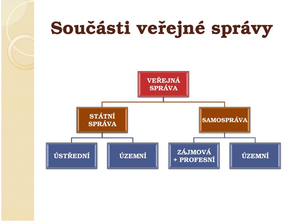 SPRÁVA SAMOSPRÁVA ÚSTŘEDNÍ