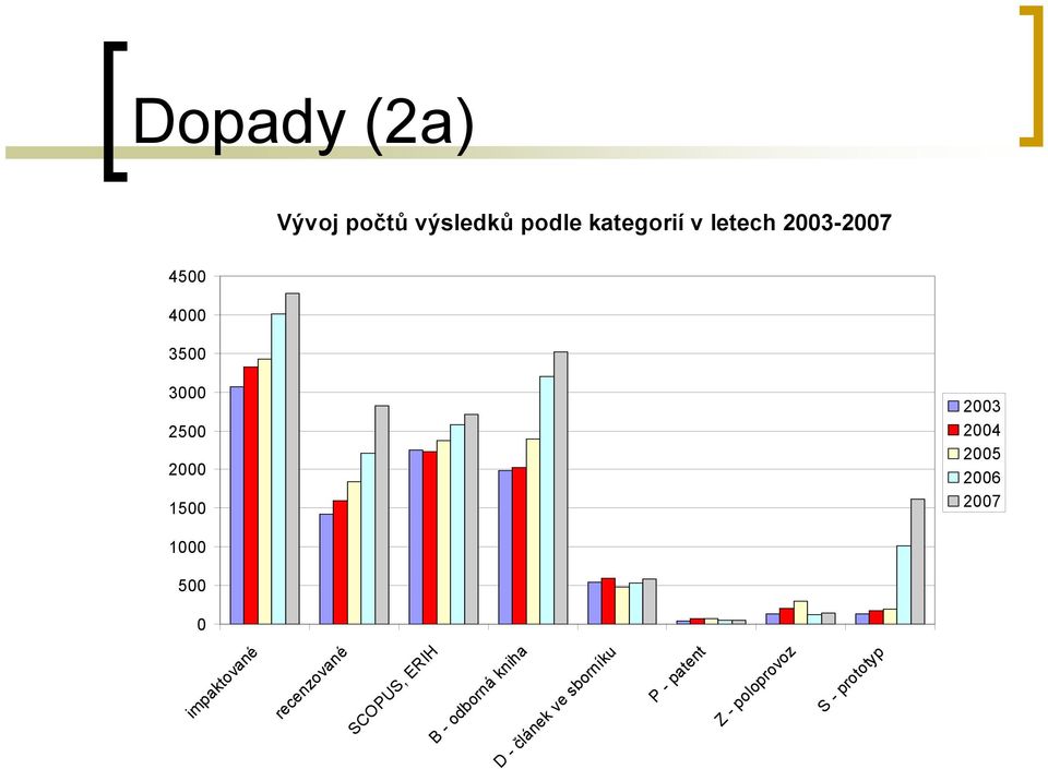 2004 2005 2006 2007 impaktované recenzované SCOPUS, ERIH B -