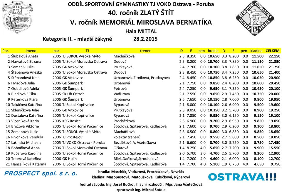 750 4 Štěpánová Anežka 2005 TJ Sokol Moravská Ostrava Dudová 2.3 8.450 0.0 10.750 3.4 7.250 0.0 10.650 21.400 5 Štěpandová Nela 2006 GK Vítkovice Urbancová, Žitníková, Prutkayová 2.4 8.450 0.0 10.850 3.