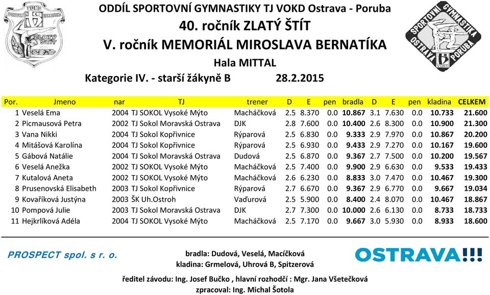 5 6.930 0.0 9.433 2.9 7.270 0.0 10.167 19.600 5 Gábová Natálie 2004 TJ Sokol Moravská Ostrava Dudová 2.5 6.870 0.0 9.367 2.7 7.500 0.0 10.200 19.