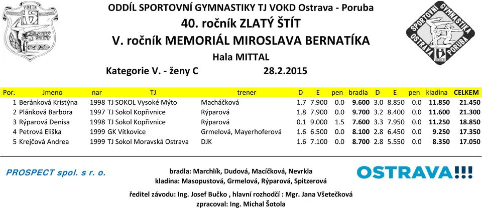 1 9.000 1.5 7.600 3.3 7.950 0.0 11.250 18.850 4 Petrová Eliška 1999 GK Vítkovice Grmelová, Mayerhoferová 1.6 6.500 0.0 8.100 2.8 6.450 0.0 9.250 17.