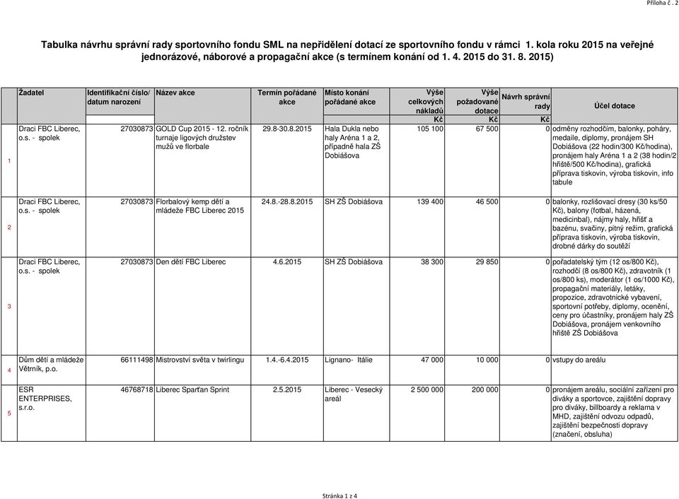 2015) 1 Žadatel Identifikační číslo/ Název Termín pořádané Draci FBC, o.s. - spolek 2703087