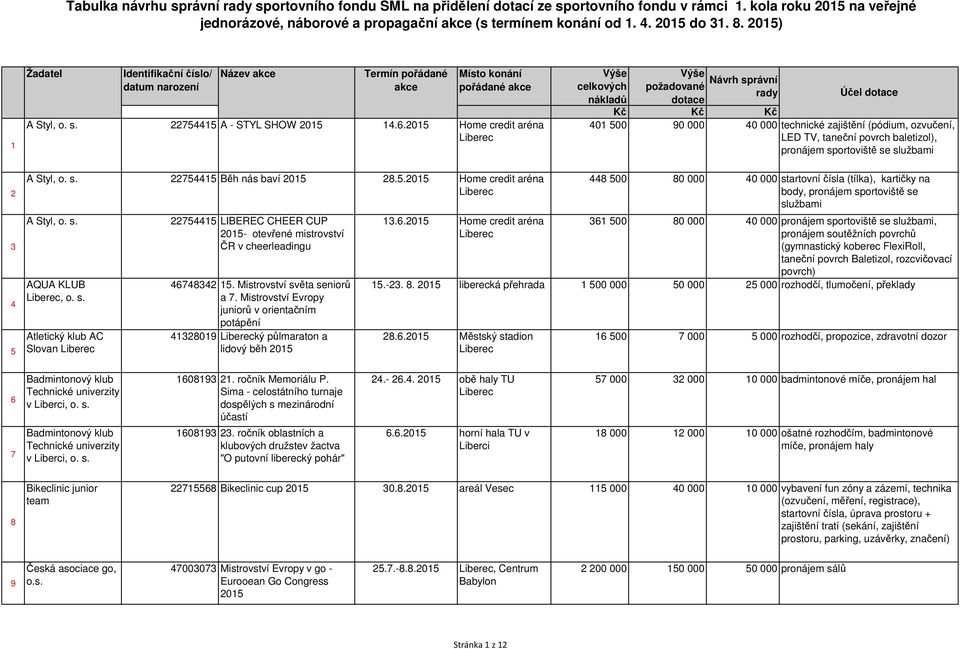 2015 Home credit aréna 401 500 90 000 40 000 technické zajištění (pódium, ozvučení, LED TV, taneční povrch baletizol), pronájem sportoviště se službami 2 3 4 5 A Styl, o. s. 22754415 Běh nás baví 2015 28.