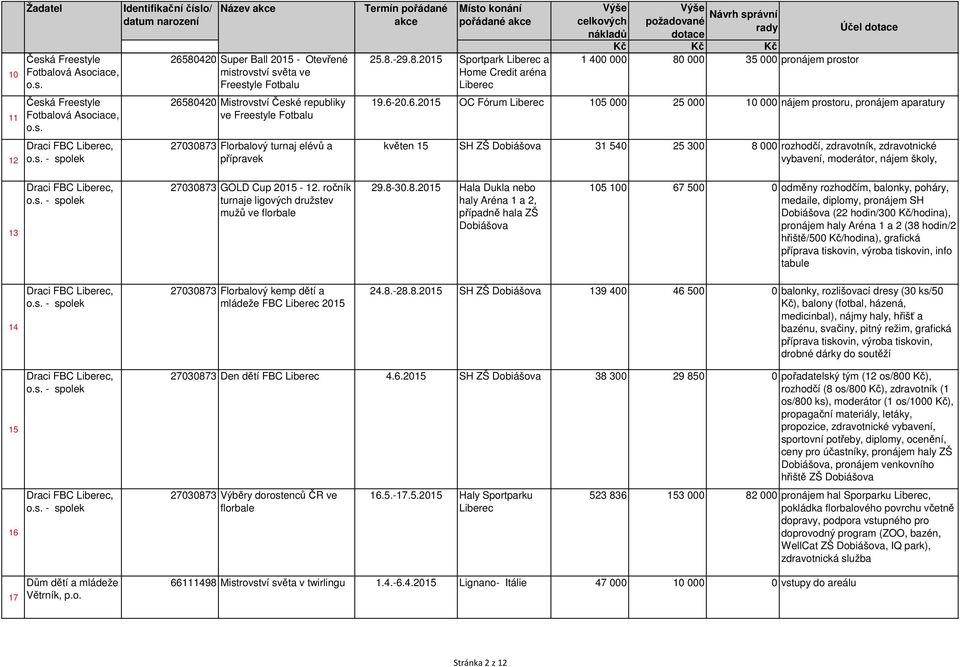 á Freestyle Fotbalová Asociace, o.s. Česká Freestyle Fotbalová Asociace, o.s. Draci FBC, o.s. - spolek 26580420 Super Ball 2015 - Otevřené mistrovství světa ve Freestyle Fotbalu 26580420 Mistrovství České republiky ve Freestyle Fotbalu 27030873 Florbalový turnaj elévů a přípravek 25.