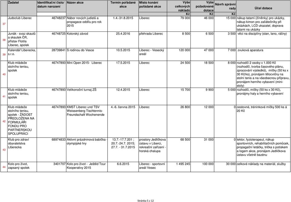 5.2015 - Vesecký areál 120 000 47 000 7 000 zvuková aparatura 40 41 Klub mládeže stolního tenisu, spolek Klub mládeže stolního tenisu, spolek 46747893 Mini Open 2015-17.5.2015 24 500 18 500 8 000 rozhodčí 2 osoby x 1.