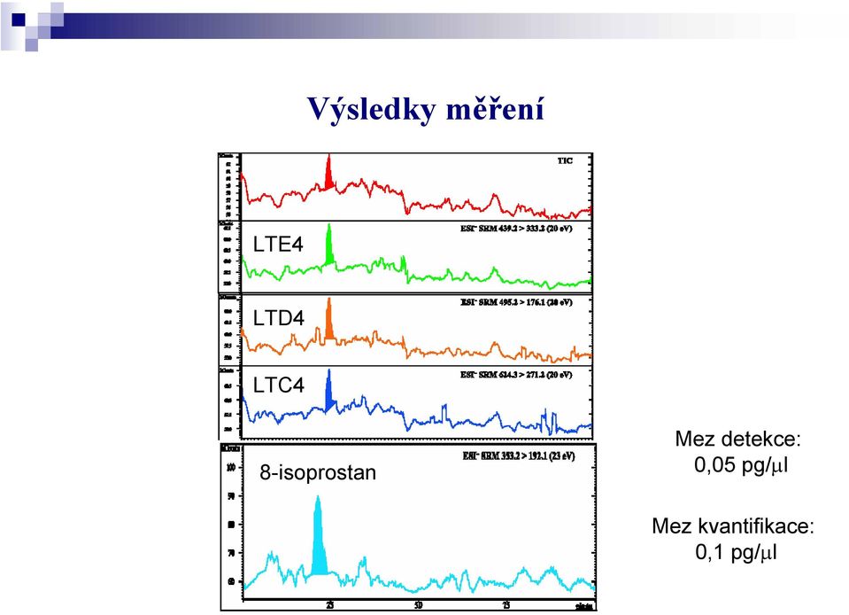 Mez detekce: 0,05 pg/µl