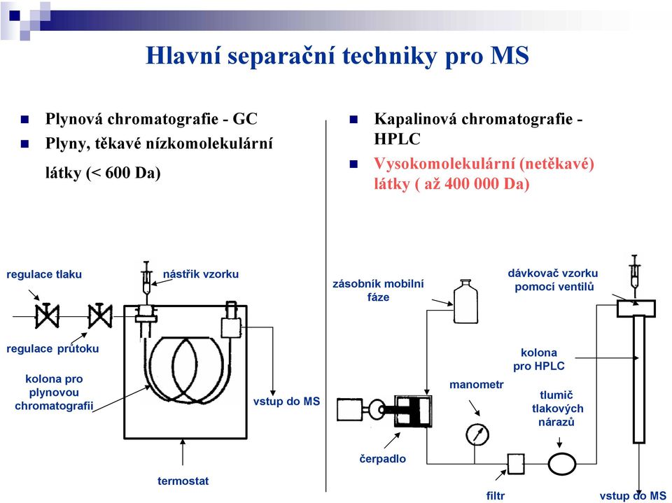 nástřik vzorku zásobník mobilní fáze dávkovač vzorku pomocí ventilů regulace průtoku kolona pro plynovou