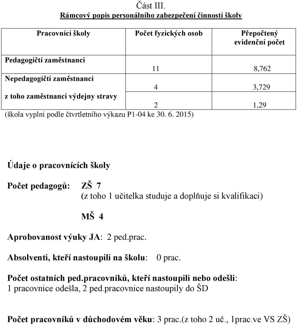 zaměstnanci 4 3,729 z toho zaměstnanci výdejny stravy 2 1,29 (škola vyplní podle čtvrtletního výkazu P1-04 ke 30. 6.