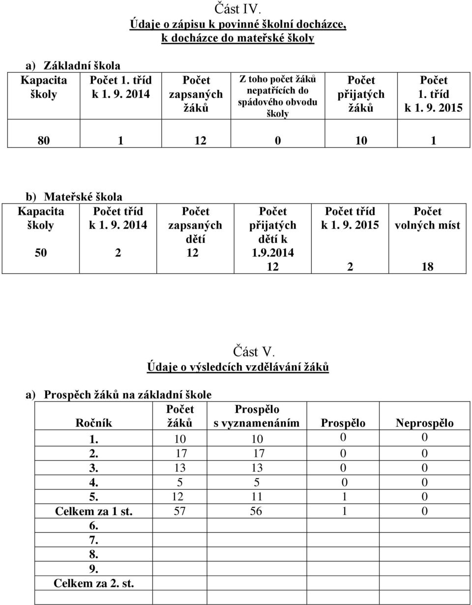 2015 80 1 12 0 10 1 b) Mateřské škola Kapacita Počet tříd školy k 1. 9. 2014 50 2 Počet zapsaných dětí 12 Počet přijatých dětí k 1.9.2014 12 Počet tříd k 1. 9. 2015 2 Počet volných míst 18 Část V.