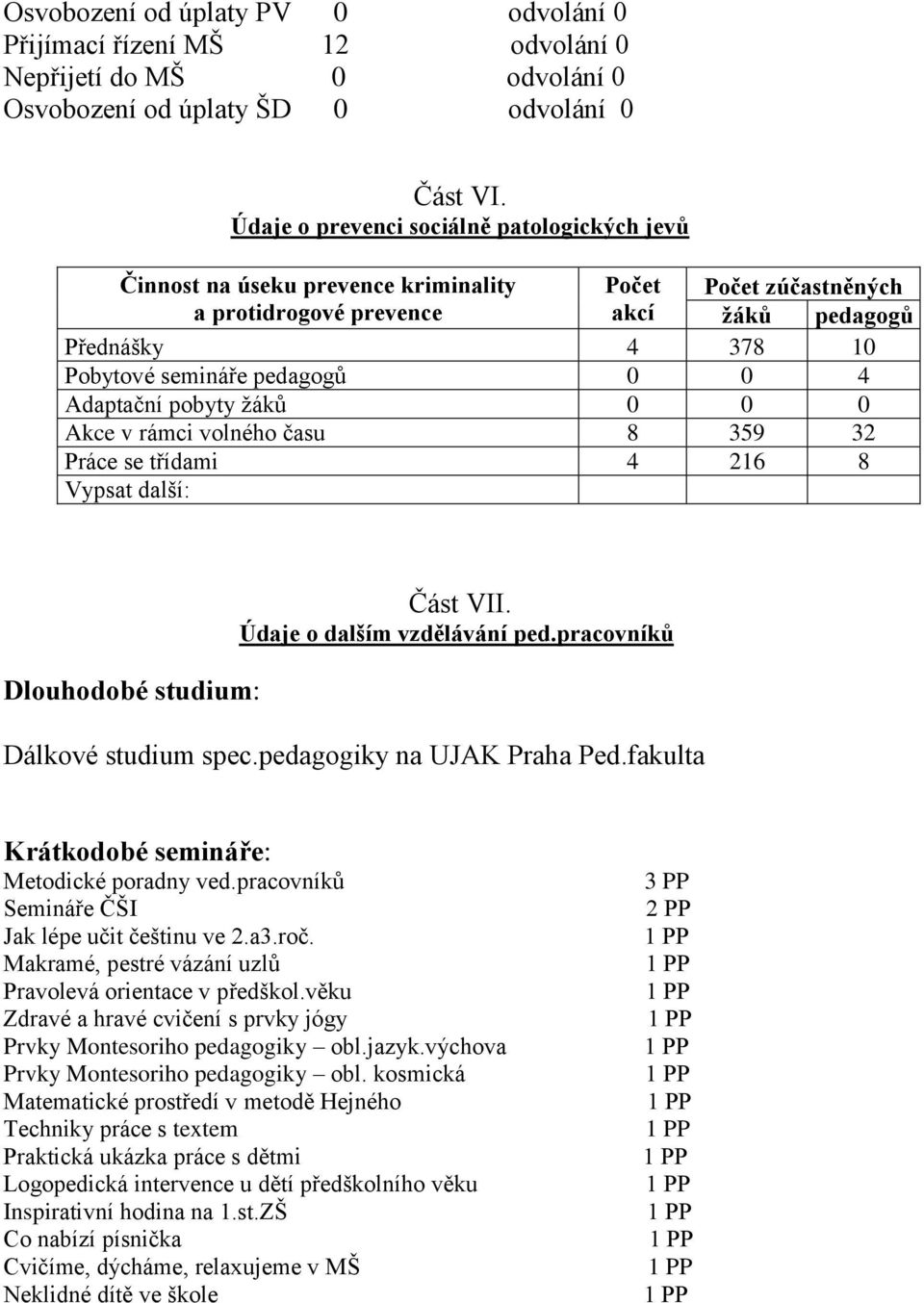 0 4 Adaptační pobyty žáků 0 0 0 Akce v rámci volného času 8 359 32 Práce se třídami 4 216 8 Vypsat další: Dlouhodobé studium: Část VII. Údaje o dalším vzdělávání ped.pracovníků Dálkové studium spec.