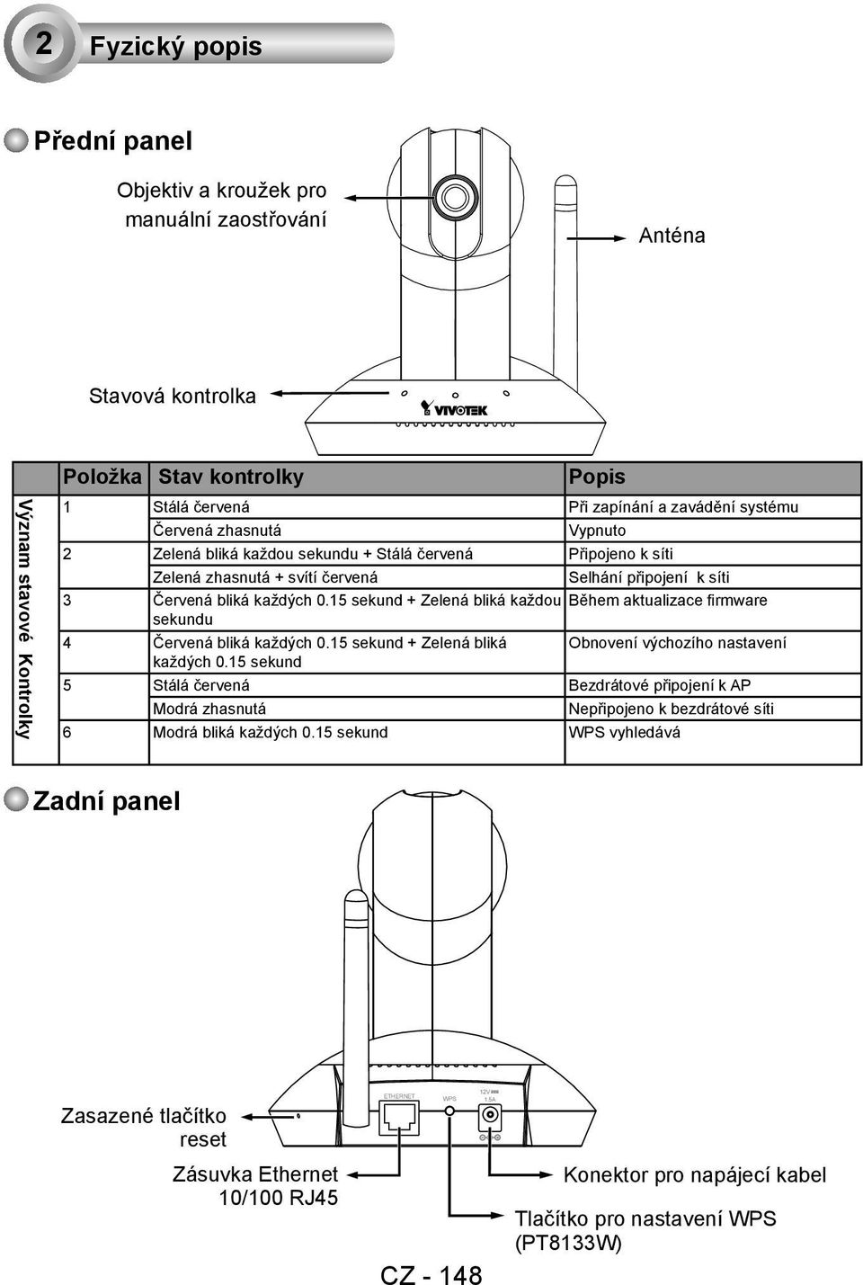 15 sekund + Zelená bliká každou Během aktualizace firmware sekundu 4 Červená bliká každých 0.15 sekund + Zelená bliká Obnovení výchozího nastavení každých 0.