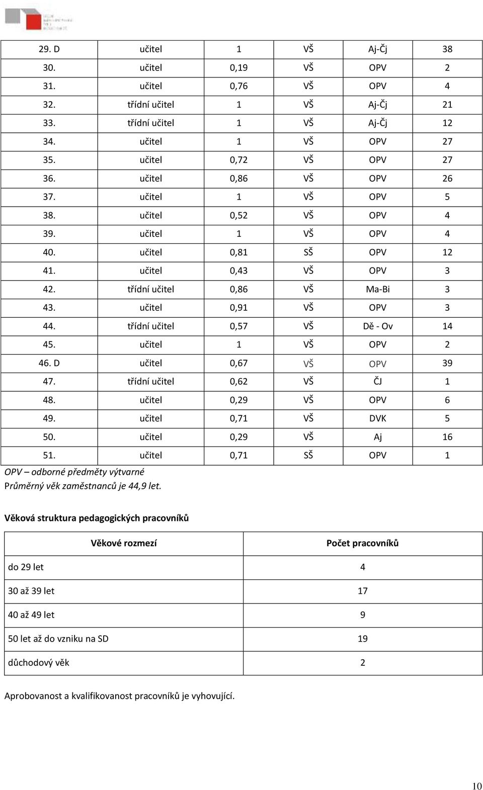 učitel 0,91 VŠ OPV 3 44. třídní učitel 0,57 VŠ Dě - Ov 14 45. učitel 1 VŠ OPV 2 46. D učitel 0,67 VŠ OPV 39 47. třídní učitel 0,62 VŠ ČJ 1 48. učitel 0,29 VŠ OPV 6 49. učitel 0,71 VŠ DVK 5 50.