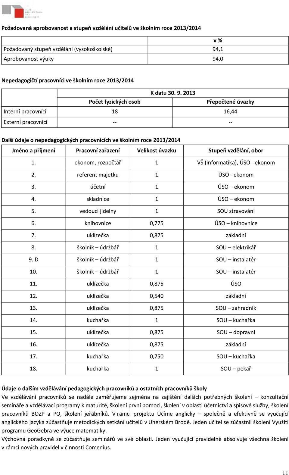 2013 Počet fyzických osob Přepočtené úvazky Interní pracovníci 18 16,44 Externí pracovníci -- -- Další údaje o nepedagogických pracovnících ve školním roce 2013/2014 Jméno a příjmení Pracovní