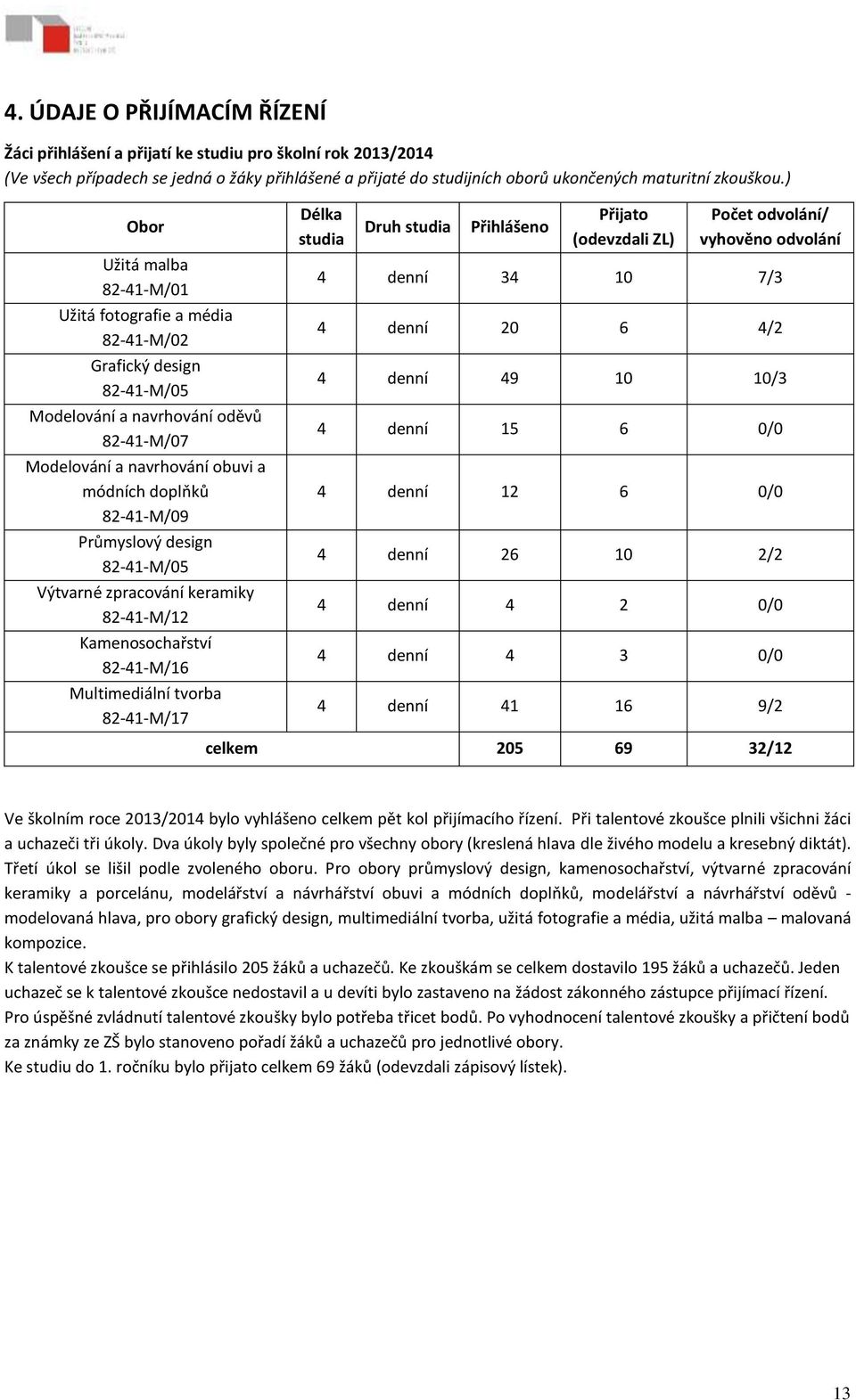 Průmyslový design 82-41-M/05 Výtvarné zpracování keramiky 82-41-M/12 Kamenosochařství 82-41-M/16 Multimediální tvorba 82-41-M/17 Délka studia Druh studia Přihlášeno Přijato (odevzdali ZL) Počet