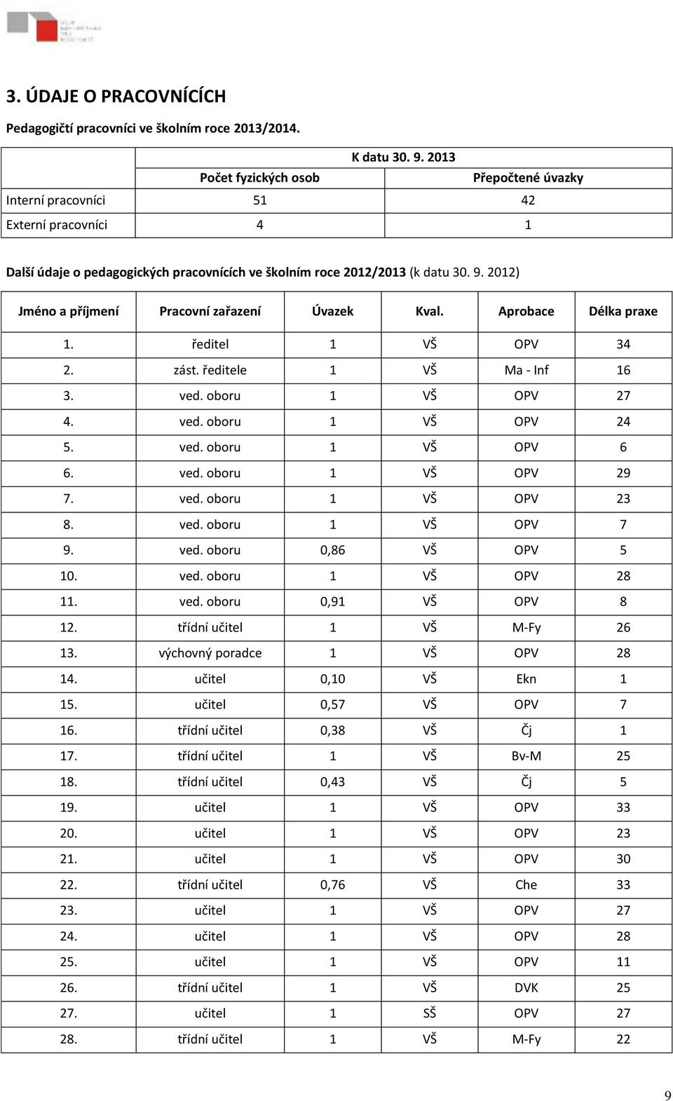 2012) Jméno a příjmení Pracovní zařazení Úvazek Kval. Aprobace Délka praxe 1. ředitel 1 VŠ OPV 34 2. zást. ředitele 1 VŠ Ma - Inf 16 3. ved. oboru 1 VŠ OPV 27 4. ved. oboru 1 VŠ OPV 24 5. ved. oboru 1 VŠ OPV 6 6.