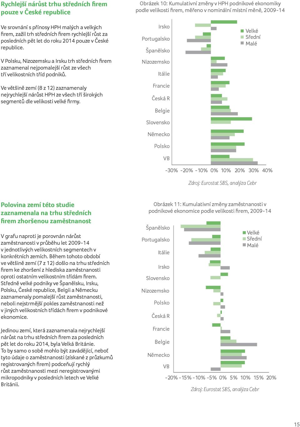 V Polsku, Nizozemsku a Irsku trh středních firem zaznamenal nejpomalejší růst ze všech tří velikostních tříd podniků.