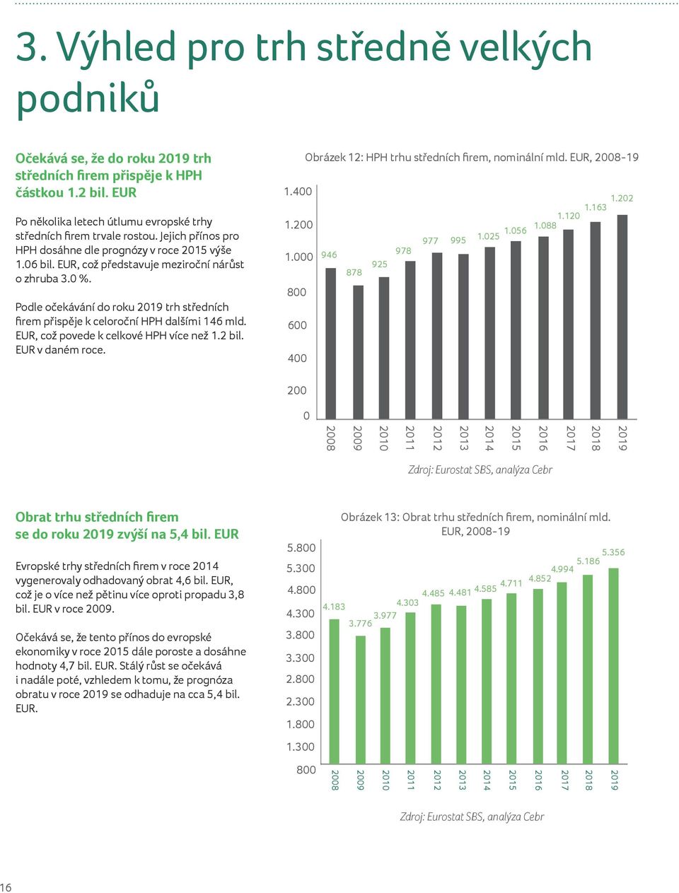 Podle očekávání do roku 2019 trh středních firem přispěje k celoroční HPH dalšími 146 mld. EUR, což povede k celkové HPH více než 1.2 bil. EUR v daném roce. 1.400 1.200 1.