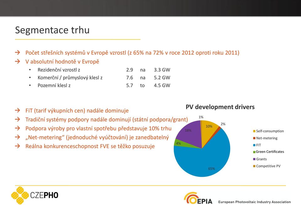5 GW FiT (tarif výkupních cen) nadále dominuje Tradiční systémy podpory nadále dominují (státní podpora/grant) Podpora výroby pro vlastní spotřebu