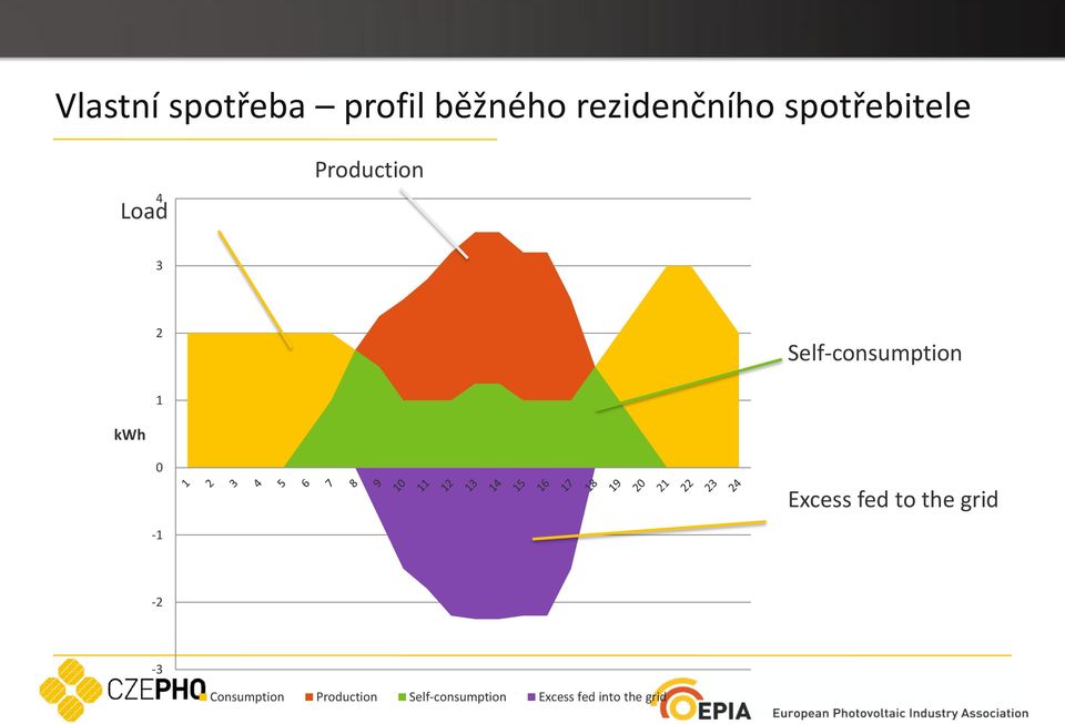 Self-consumption 1 kwh 0 Excess fed to the grid