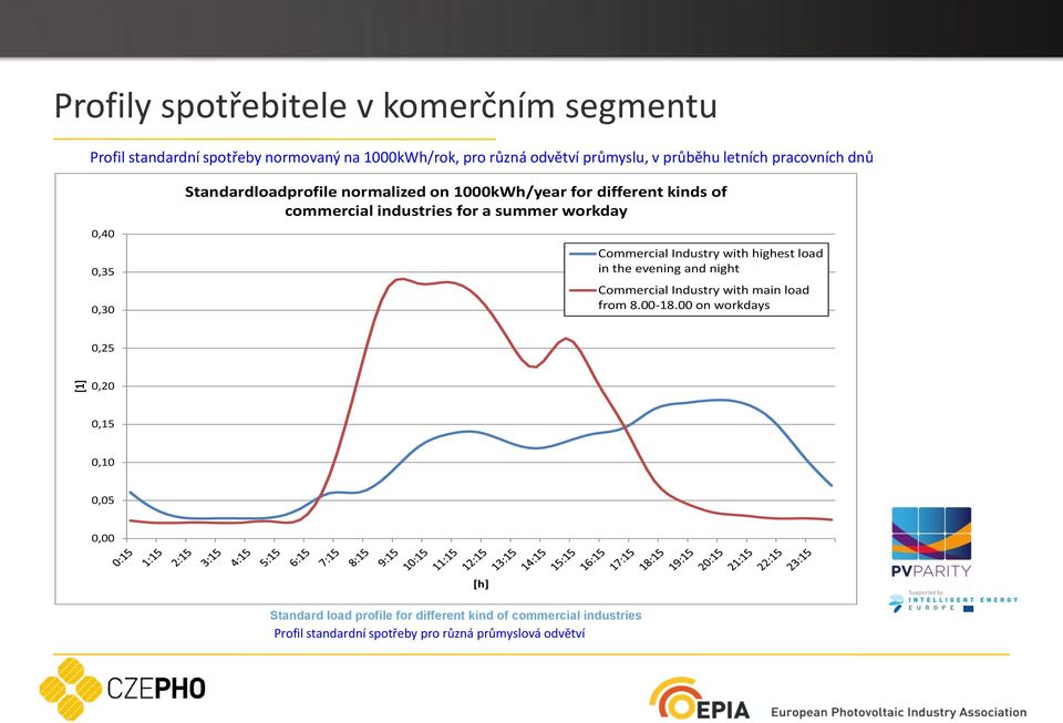 workday Commercial Industry with highest load in the evening and night Commercial Industry with main load from 8.00-18.