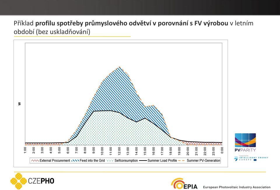 průmyslového odvětví v porovnání s FV výrobou v letním období (bez uskladňování)