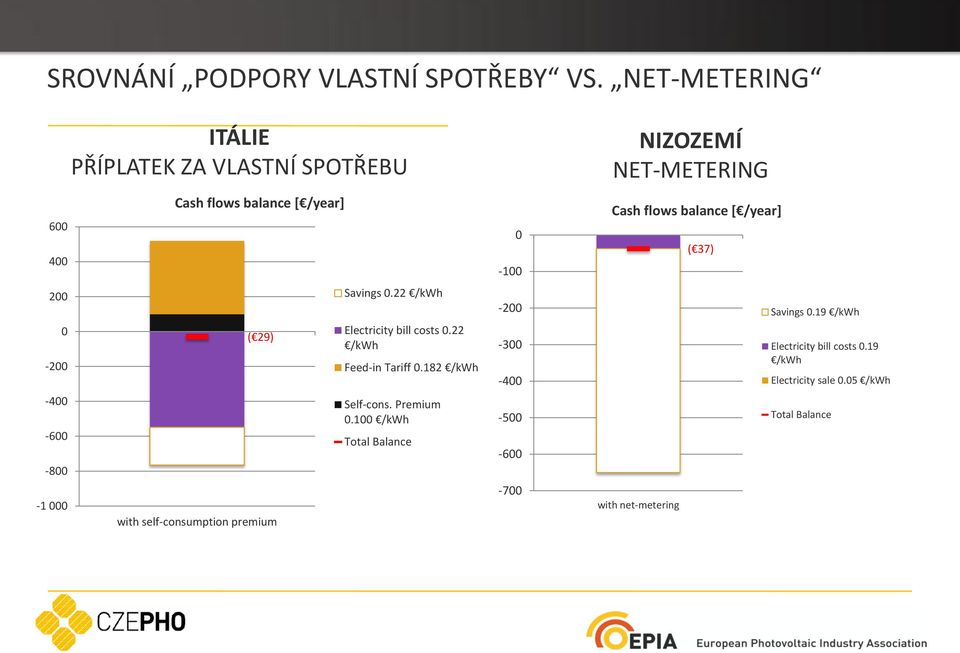 self-consumption premium Savings 0.22 /kwh Electricity bill costs 0.22 /kwh Feed-in Tariff 0.182 /kwh Self-cons. Premium 0.