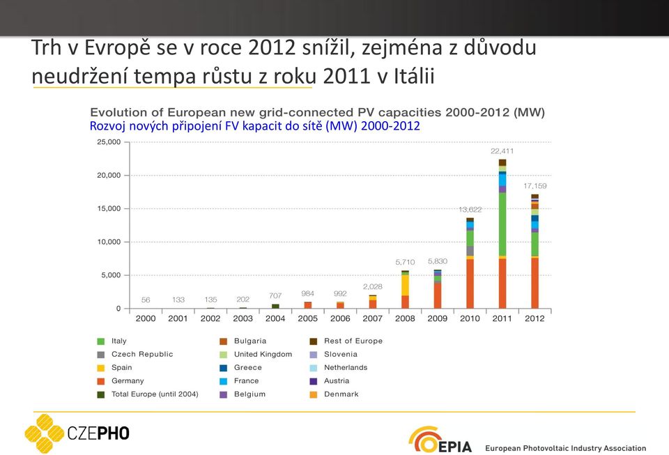 z roku 2011 v Itálii Rozvoj nových