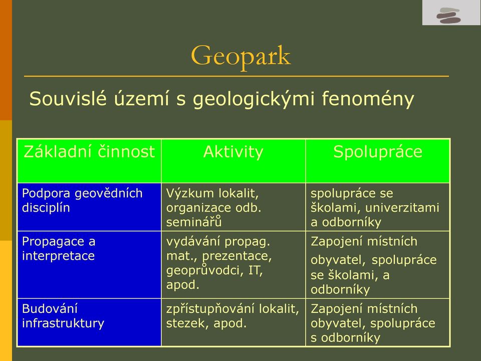 , prezentace, geoprůvodci, IT, apod. zpřístupňování lokalit, stezek, apod.