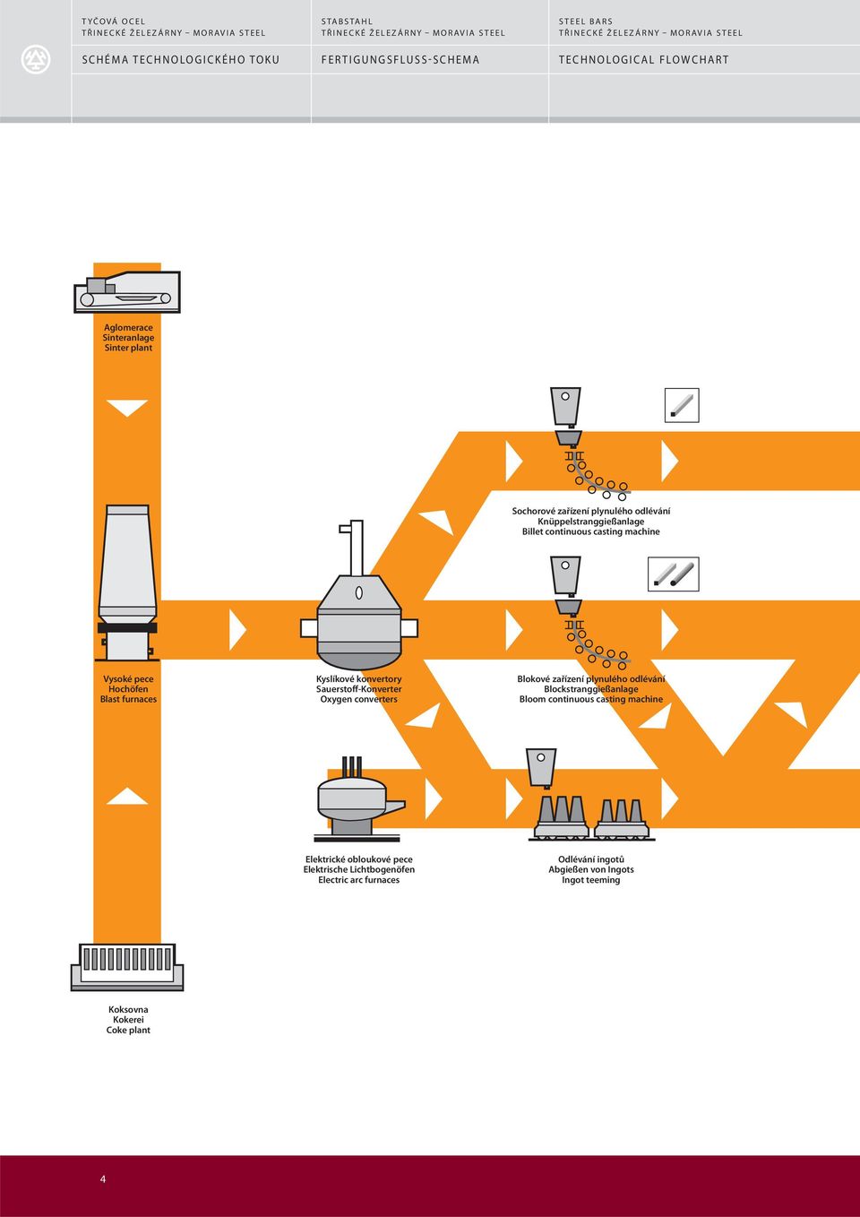 Sauerstoff-Konverter Oxygen converters Blokové zařízení plynulého odlévání Blockstranggießanlage Bloom continuous casting machine