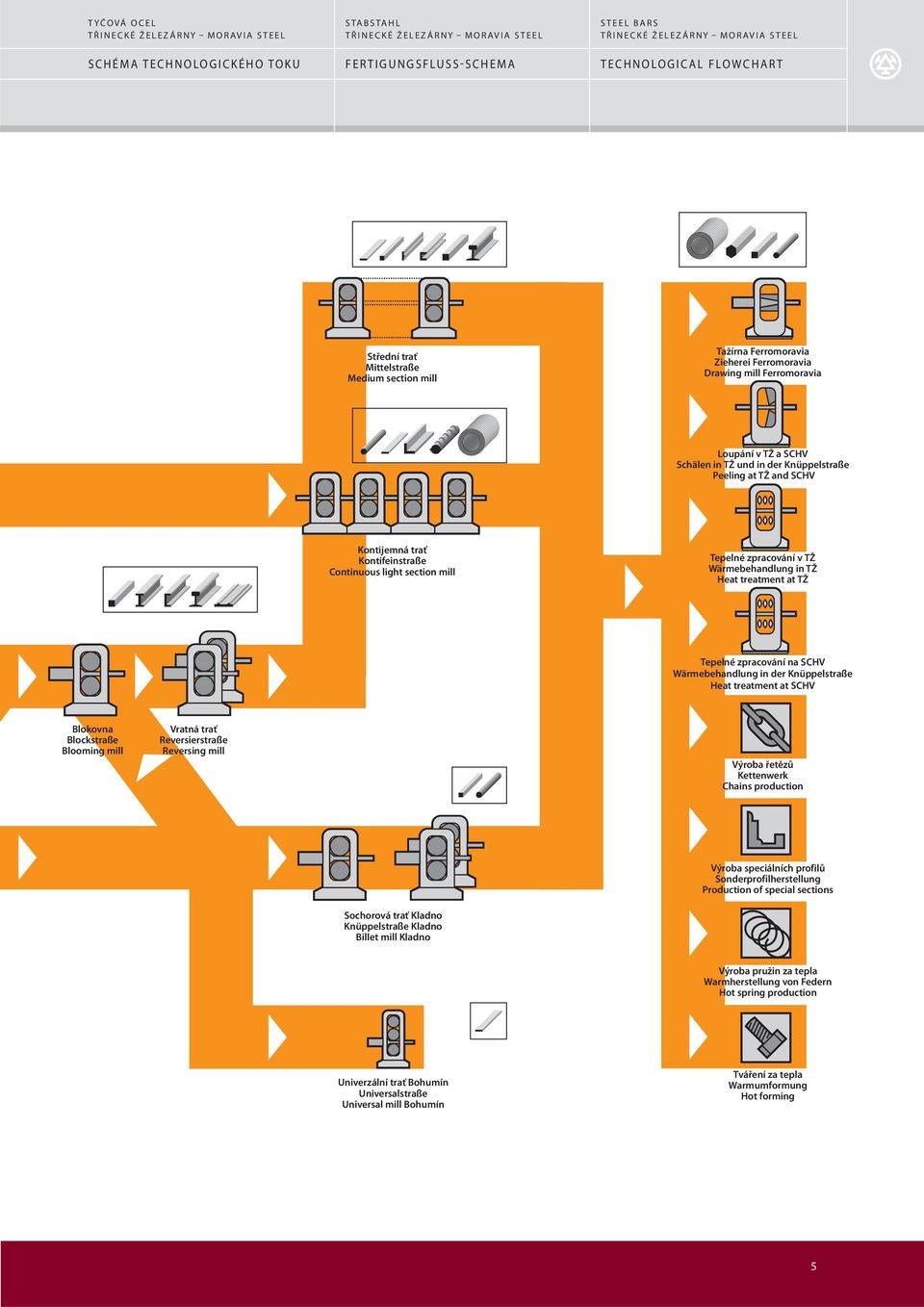 TŽ Tepelné zpracování na SCHV Wärmebehandlung in der Knüppelstraße Heat treatment at SCHV Blokovna Blockstraße Blooming mill Vratná trať Reversierstraße Reversing mill Výroba řetězů Kettenwerk Chains