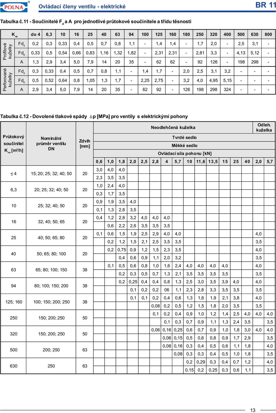 0,7 0,8 1-4 4-7 2,0-2,5 3,1 - Fd 6 0,33 0,5 0,54 0,66 0,83 16 32 82-2,31 2,31-2,81 3,3-4,13 5,12 - A 3 2,9 3,4 5,0 7,9 14 3 62 62-92 126-198 298 - Fd 4 0,3 0,33 0,4 0,5 0,7 0,8 1-4 7-2,0 2,5 3,1 3,2