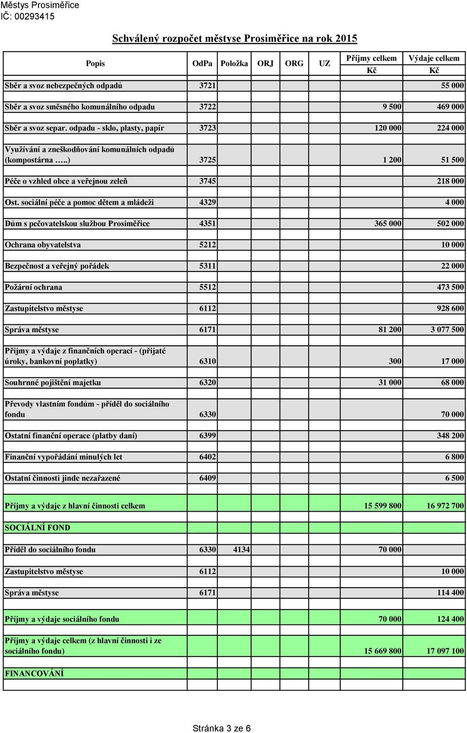 sociální péče a pomoc dětem a mládeži 4329 4 000 Dům s pečovatelskou službou Prosiměřice 4351 365 000 502 000 Ochrana obyvatelstva 5212 10 000 Bezpečnost a veřejný pořádek 5311 22 000 Požární ochrana