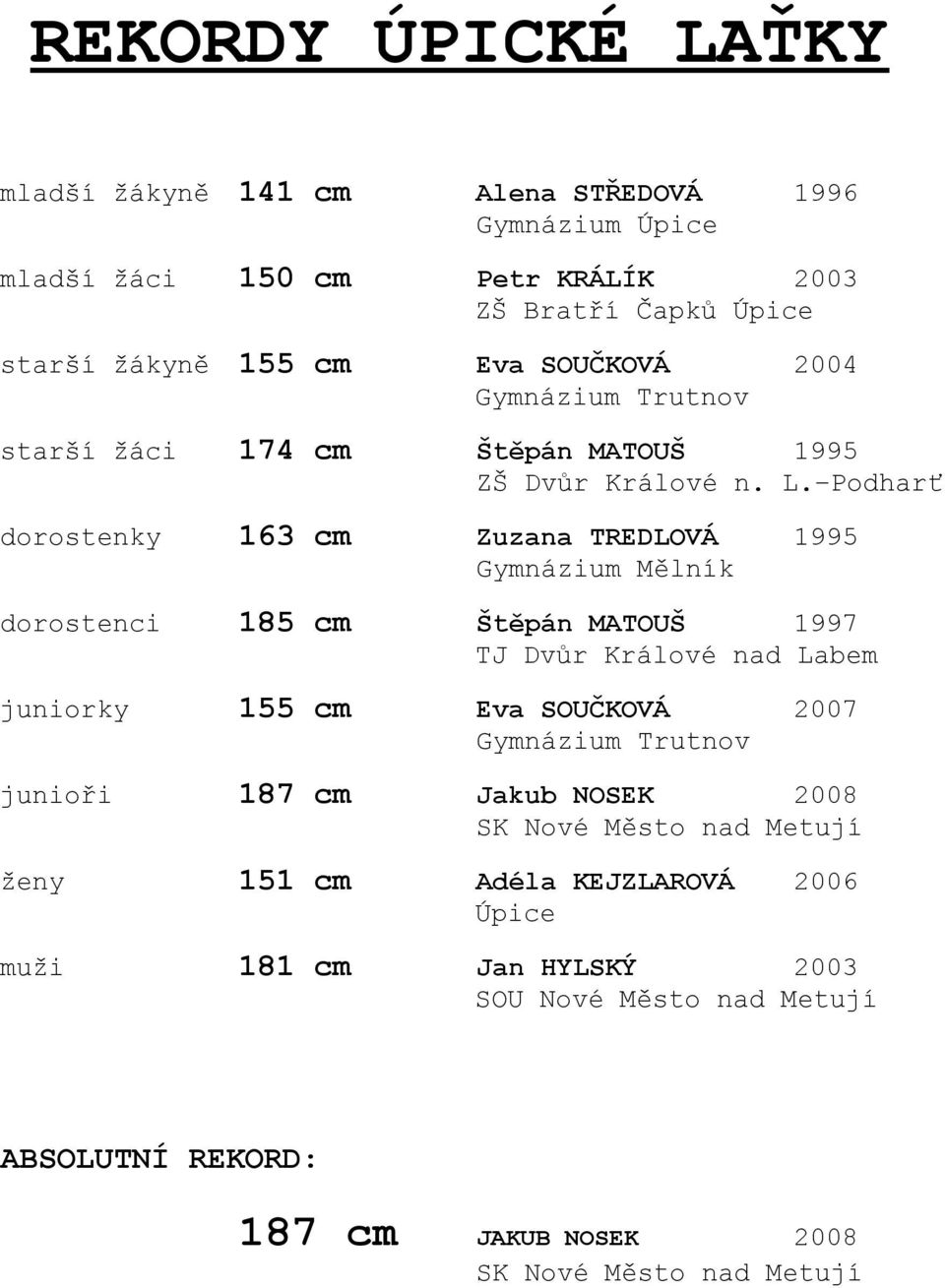 Podharť dorostenky 163 cm Zuzana TREDLOVÁ 1995 Gymnázium Mělník dorostenci 185 cm Štěpán MATOUŠ 1997 TJ Dvůr Králové nad Labem juniorky 155 cm Eva SOUČKOVÁ 2007