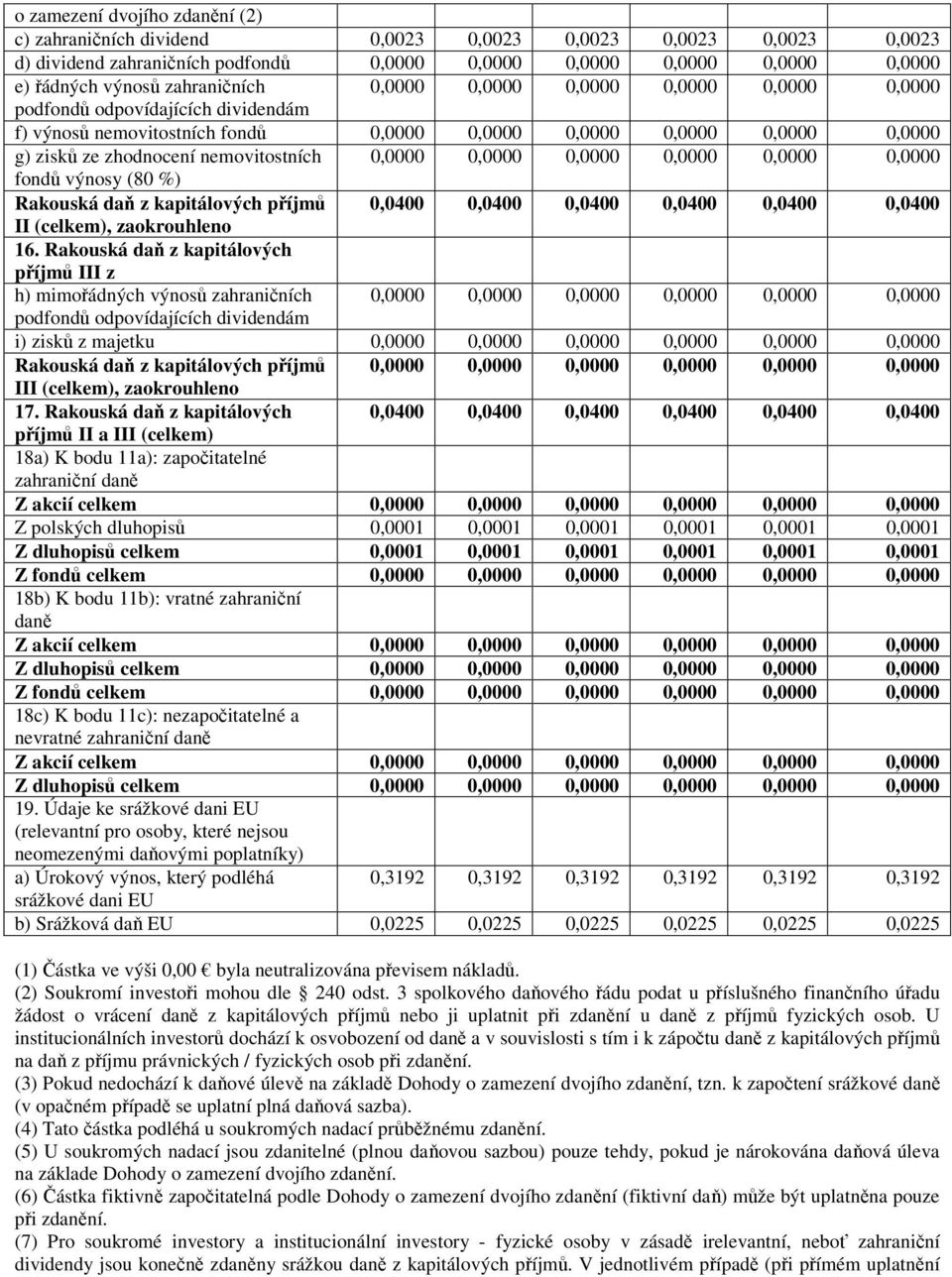 Rakouská daň z kapitálových příjmů III z h) mimořádných výnosů zahraničních podfondů odpovídajících dividendám i) zisků z majetku Rakouská daň z kapitálových příjmů III (celkem), zaokrouhleno 17.